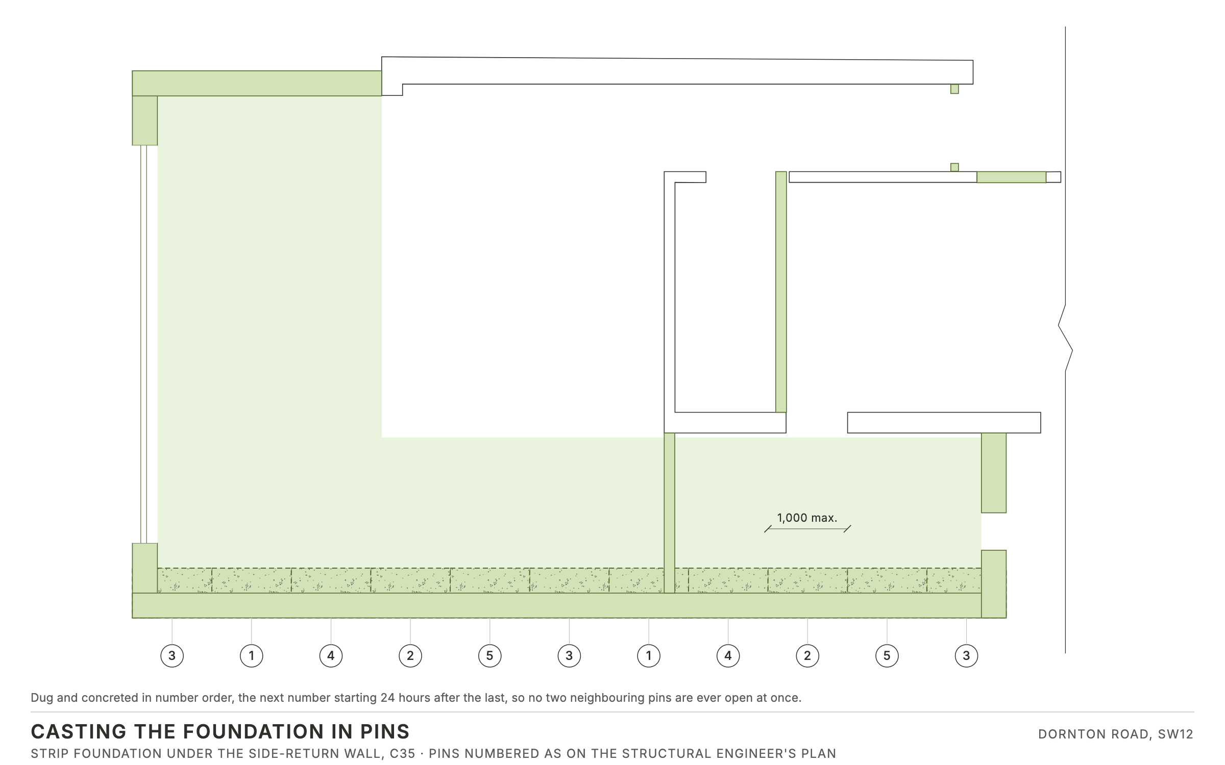 The strip under the side-return wall, numbered as on the engineer’s plan. Each number starts twenty-four hours