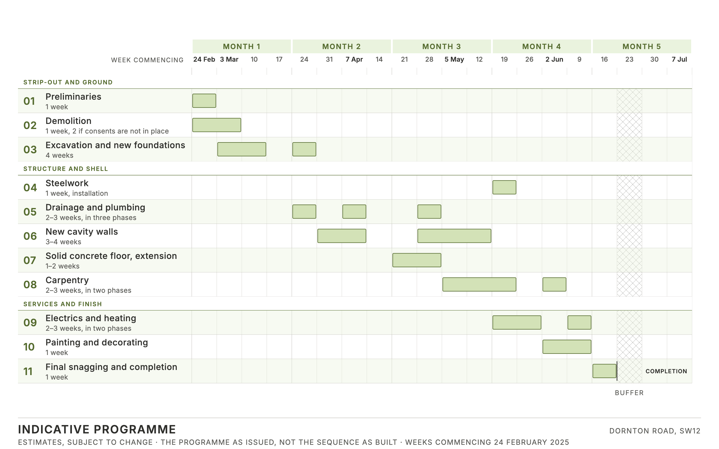 The programme as issued: eleven stages in three phases across a five-month window, with drainage in three visi