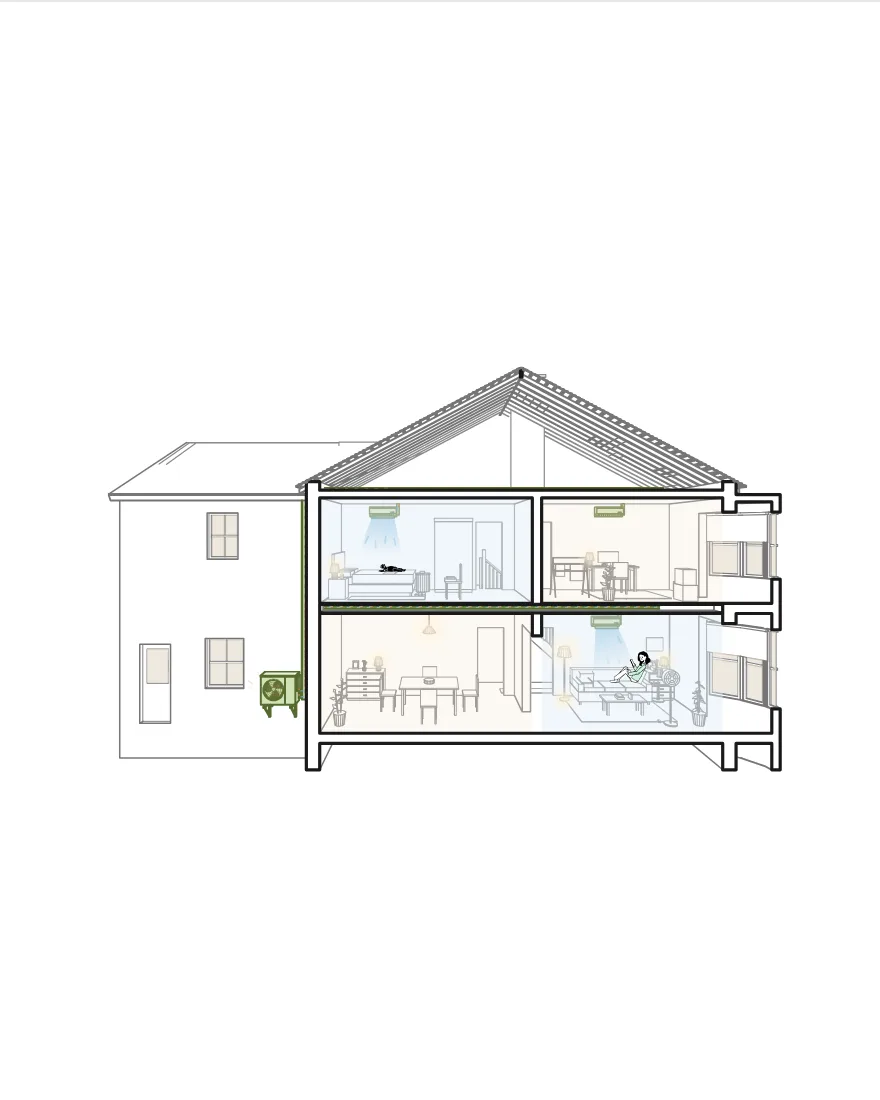 Section through a London terrace on a heatwave evening: the outdoor unit on the back wall, its pipes up the corner and through the ceiling and the loft to wall units in the sitting room, the bedroom and the spare room; cool air falling in the sitting room where a woman reads on the sofa, and in the bedroom where a black-and-white cat sleeps on the bed; the spare room's unit off
